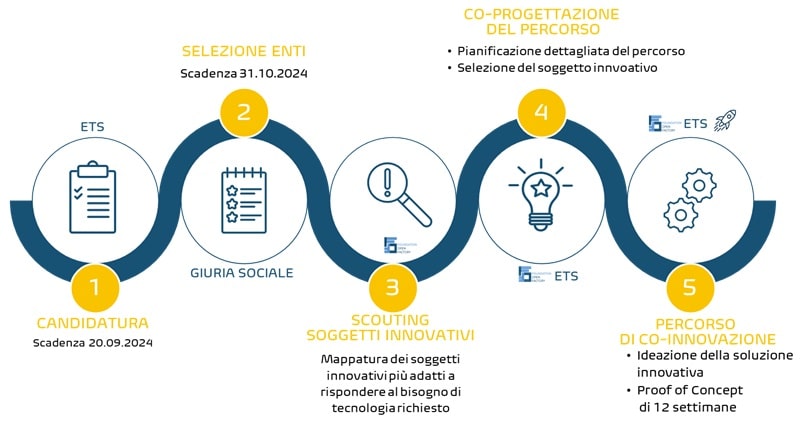 FOF cronoprogramma