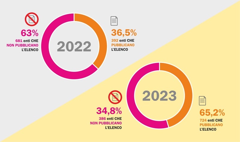 Grafico 1 rimandati 2024