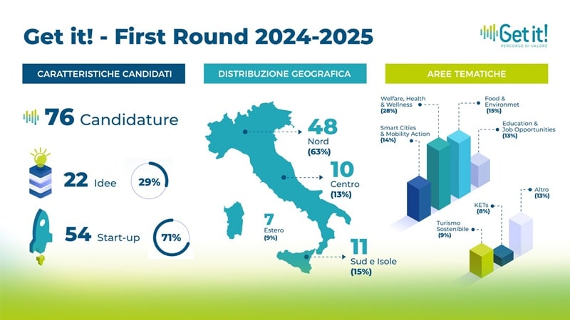 Infografica risultati Quarta Edizione Get it