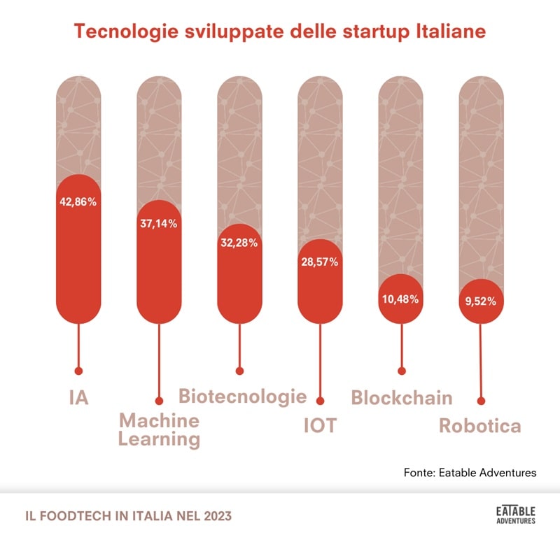 Report Eatable Adventures Tecnologie