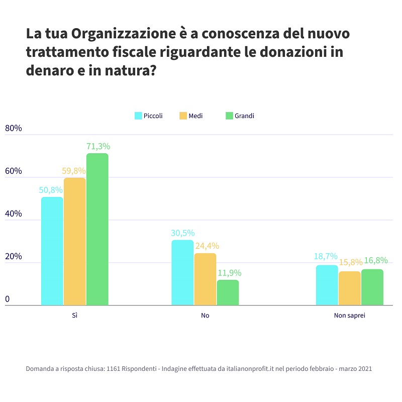 TRATTAMENTO DONAZIONI CONFRONTO light