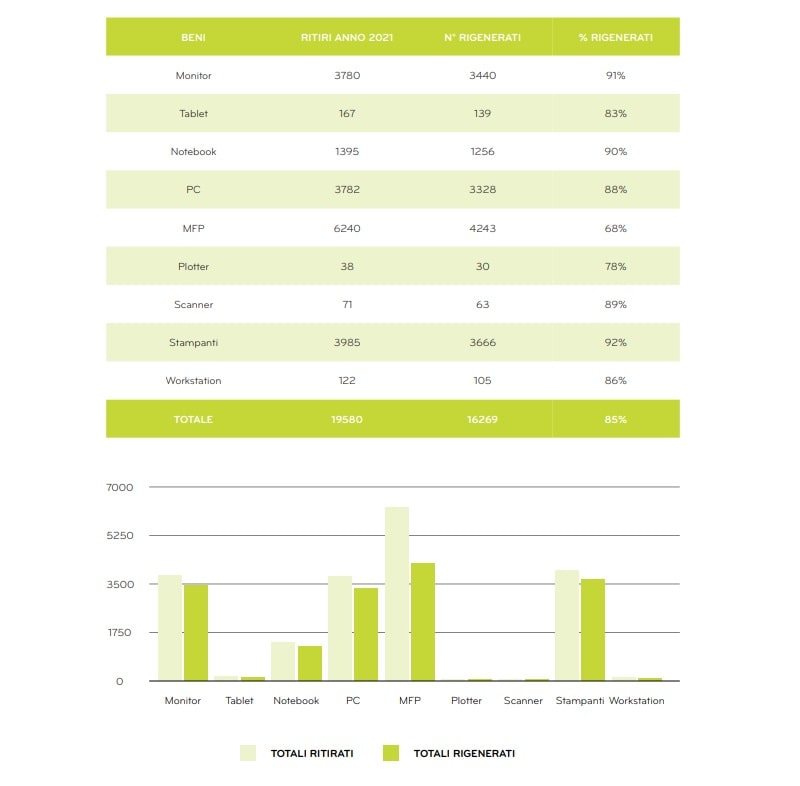 WEEKO report e waste recuperato