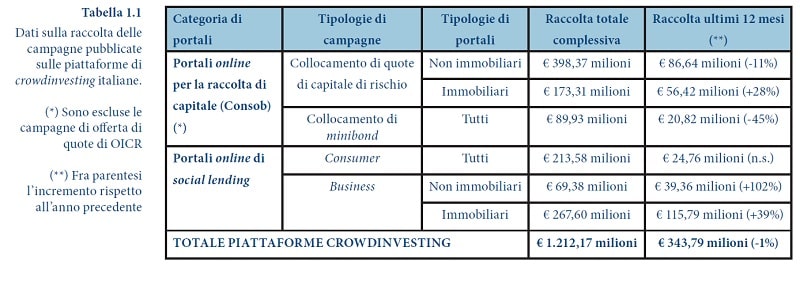crowdinvesting 2023 tabella 1