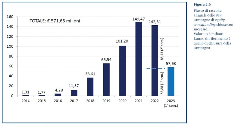 crowdinvesting 2023 tabella 3