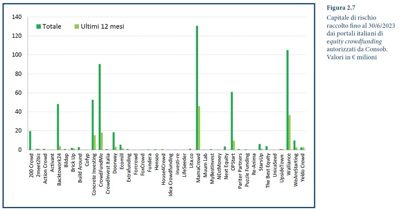 crowdinvesting 2023 tabella 4