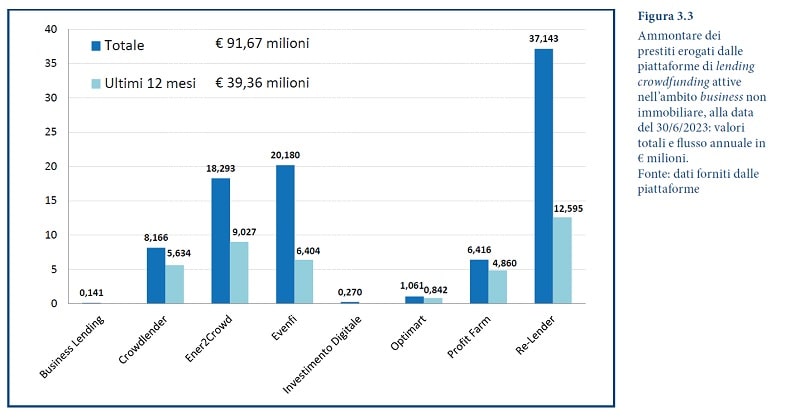 crowdinvesting 2023 tabella 5