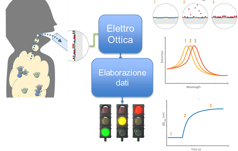 funzionamento sensore