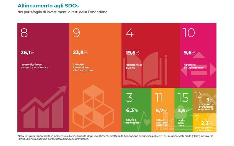 impact report 2025 FSVGDA investimenti 2025