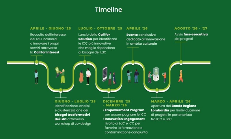 innovacultura2 timeline lombardia