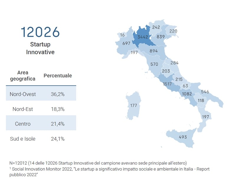 numero startup report sim 2023