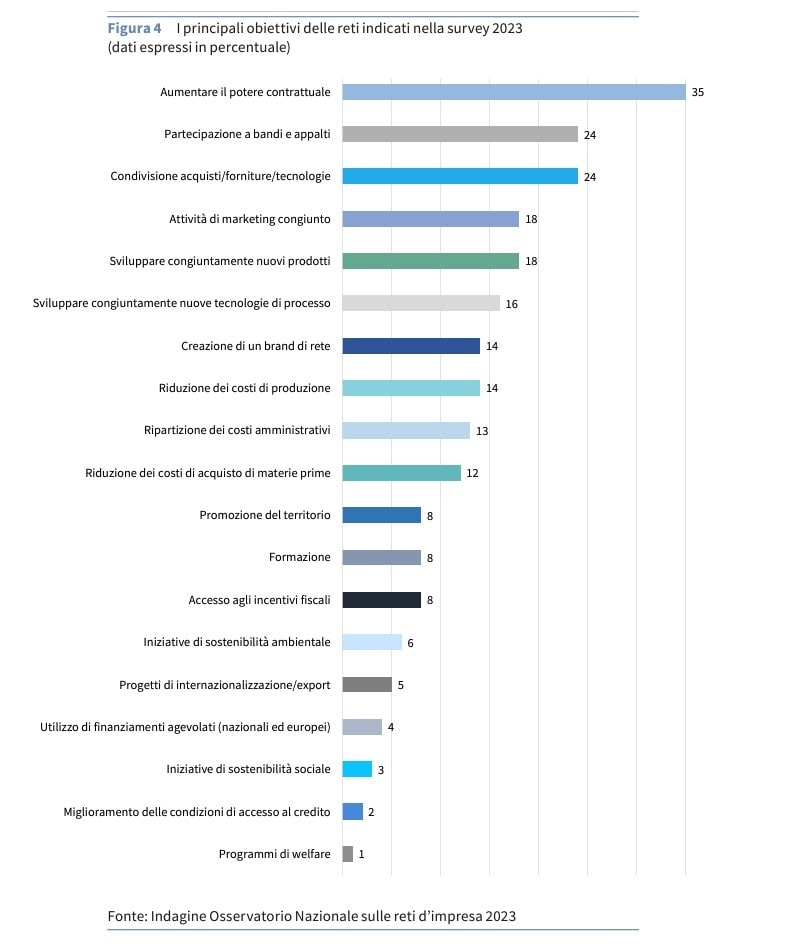 osservatorio reti 2024 grafico obiettivi